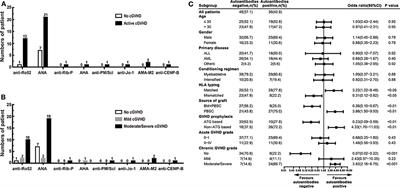 Anti-Ro52 Autoantibodies Are Related to Chronic Graft-vs.-Host Disease After Allogeneic Hematopoietic Stem Cell Transplantation